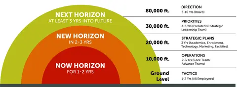 3 Horizons Graphic